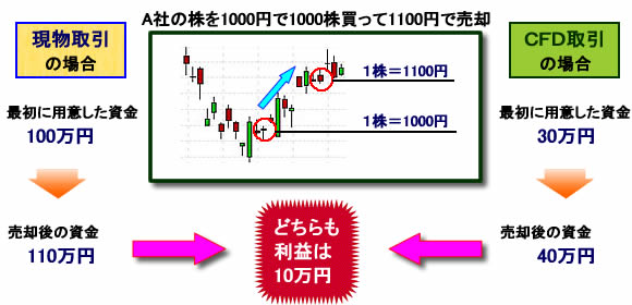 差金決済について